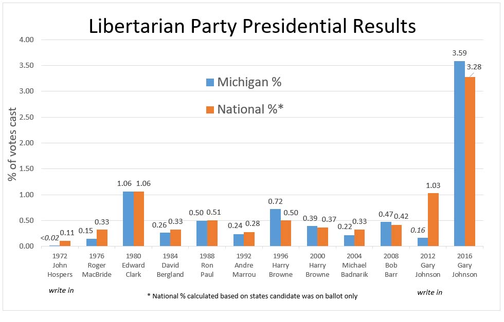 Presidential Results